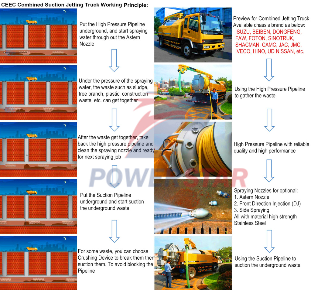 How to operation Combined sewer jetting and vacuum truck Isuzu brand?