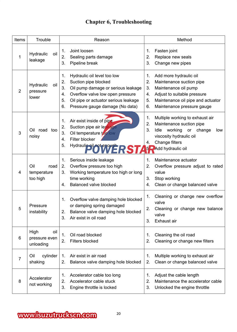 Isuzu FTR wrecker truck with crane manual
