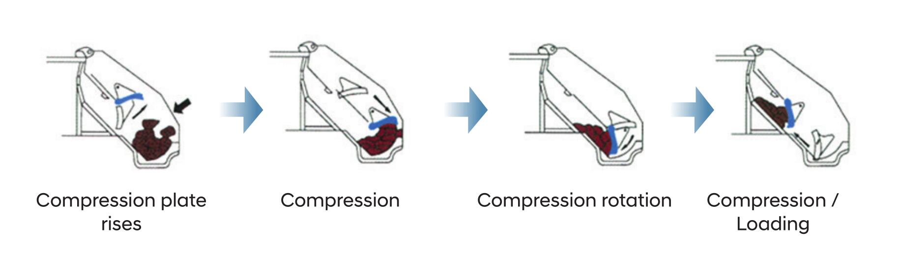 Isuzu refuse compactor truck loading process