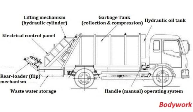 drawing for Rear loader Garbage truck body factory exporter