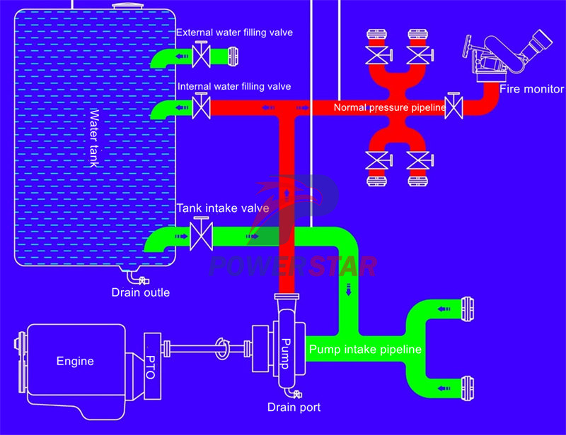 Pipeline of ISUZU fire truck