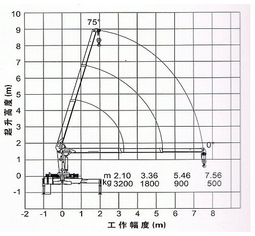 Isuzu 3.2tons boom crane truck with manlifter technical drawing