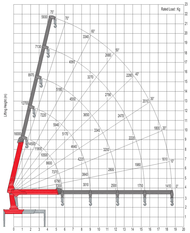 Palfinger SPS40000 stiff boom crane working range