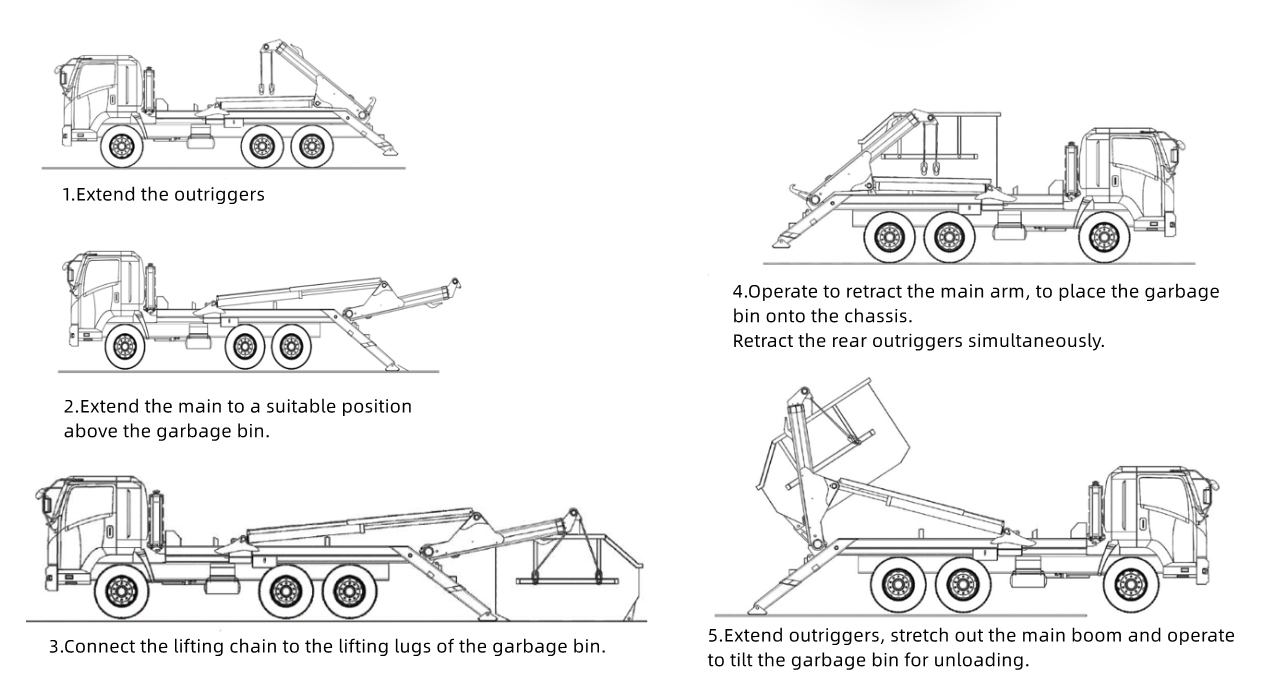 How does the skip loader truck work
